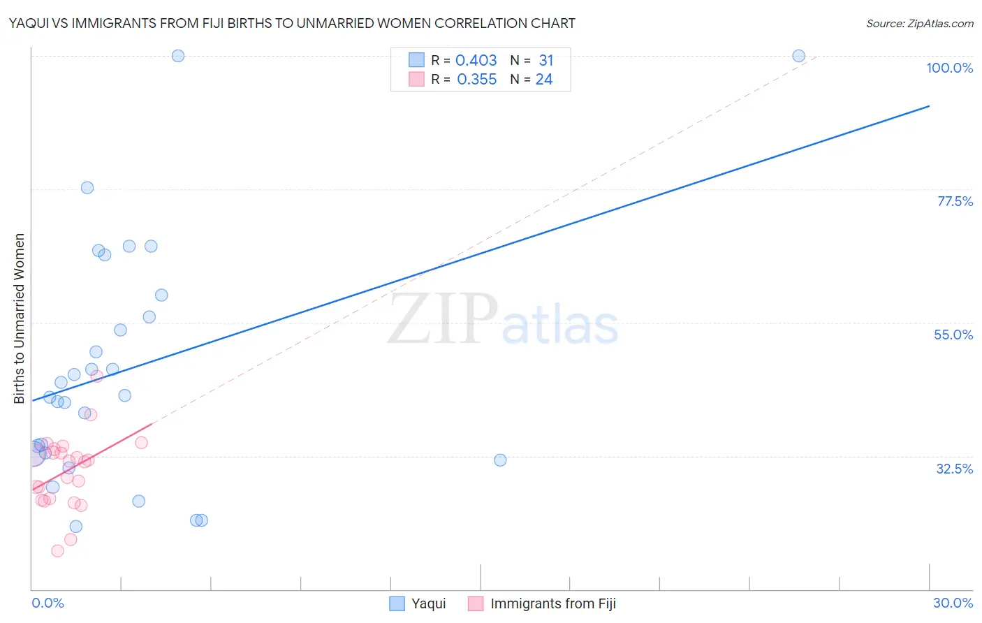 Yaqui vs Immigrants from Fiji Births to Unmarried Women