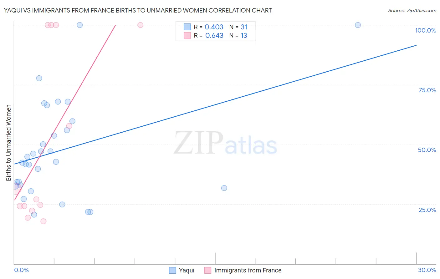 Yaqui vs Immigrants from France Births to Unmarried Women