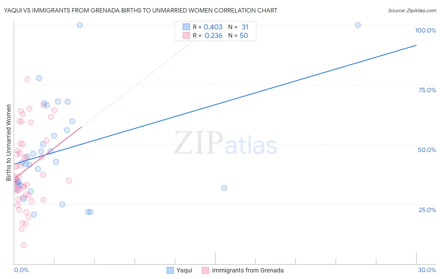 Yaqui vs Immigrants from Grenada Births to Unmarried Women