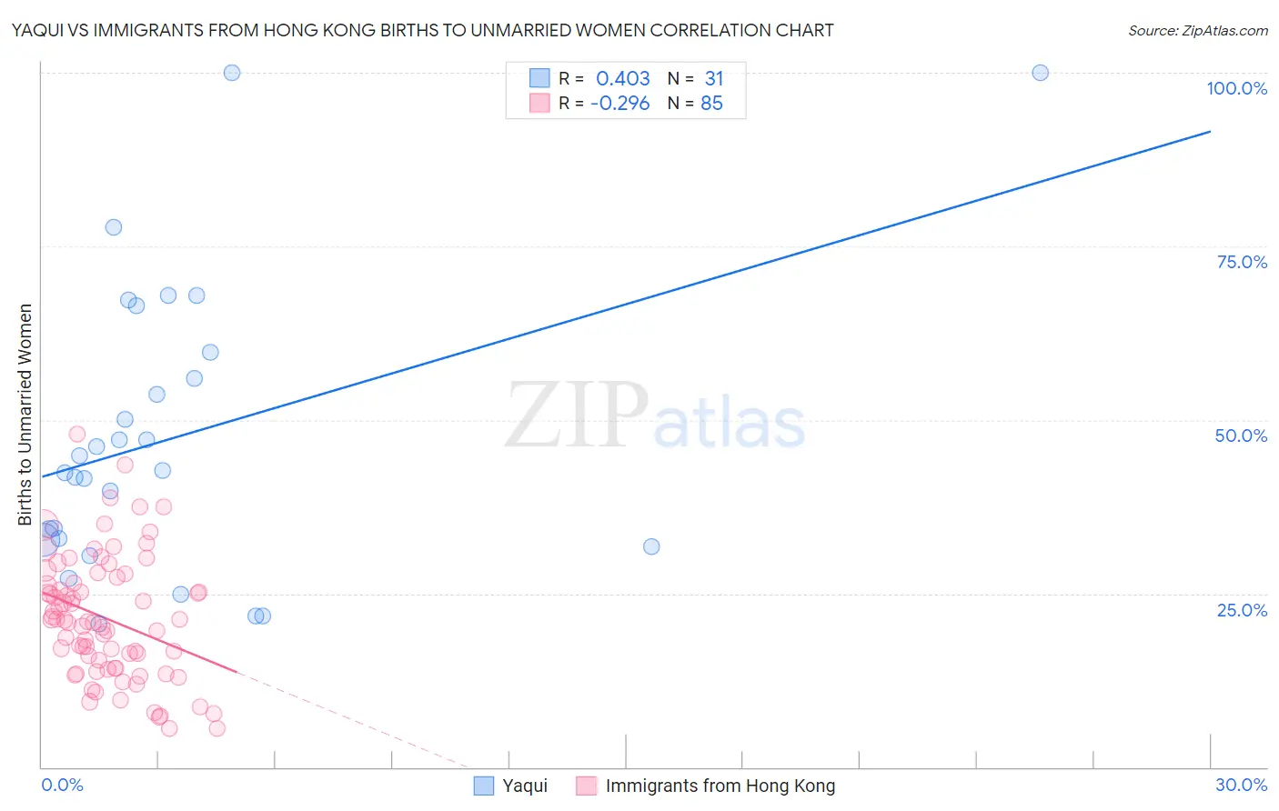 Yaqui vs Immigrants from Hong Kong Births to Unmarried Women