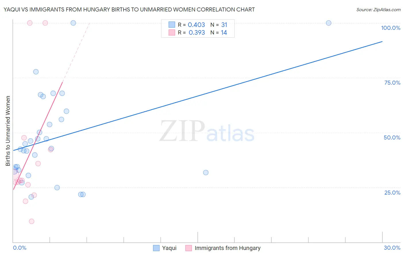 Yaqui vs Immigrants from Hungary Births to Unmarried Women