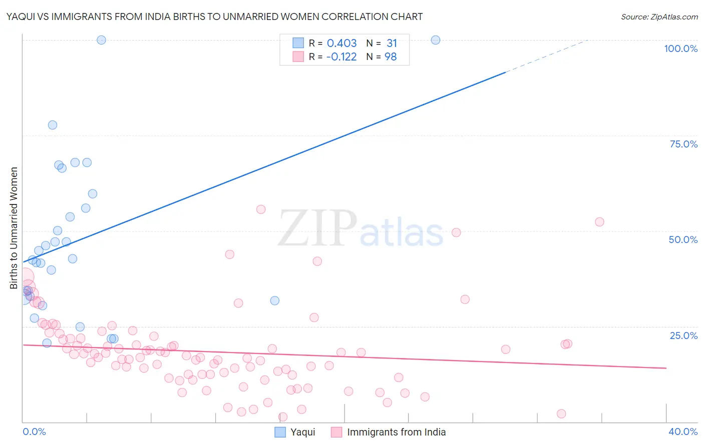 Yaqui vs Immigrants from India Births to Unmarried Women