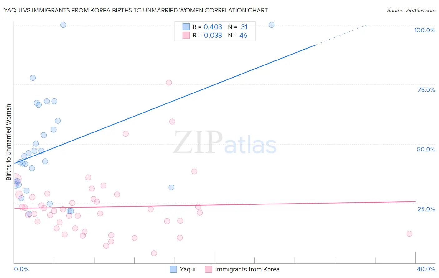 Yaqui vs Immigrants from Korea Births to Unmarried Women
