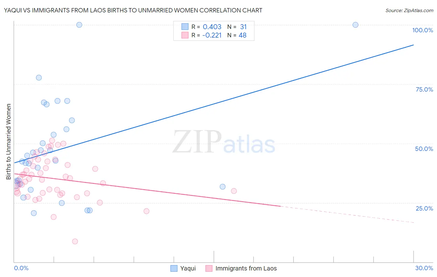 Yaqui vs Immigrants from Laos Births to Unmarried Women