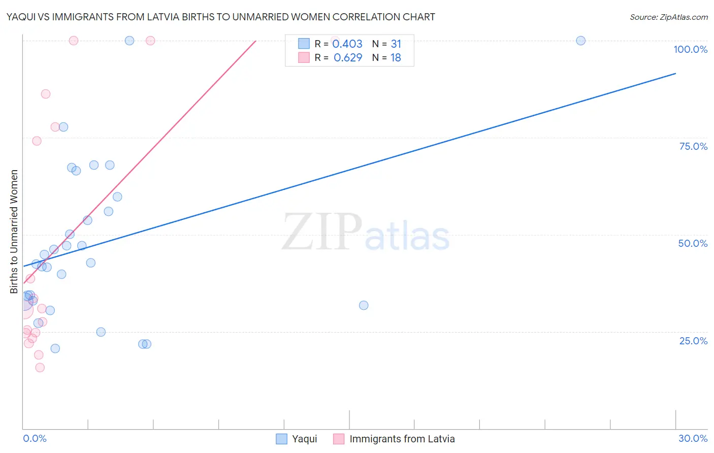Yaqui vs Immigrants from Latvia Births to Unmarried Women