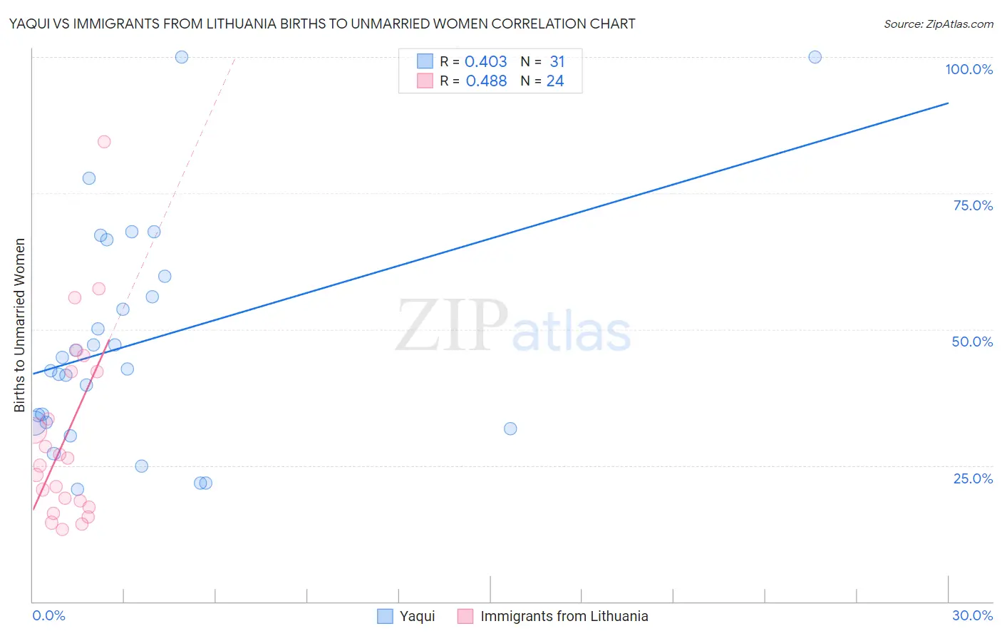 Yaqui vs Immigrants from Lithuania Births to Unmarried Women