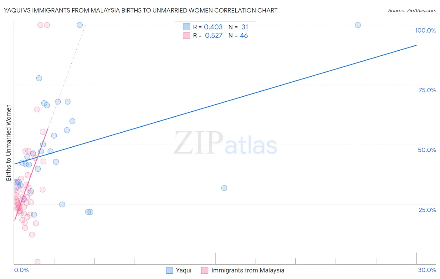 Yaqui vs Immigrants from Malaysia Births to Unmarried Women