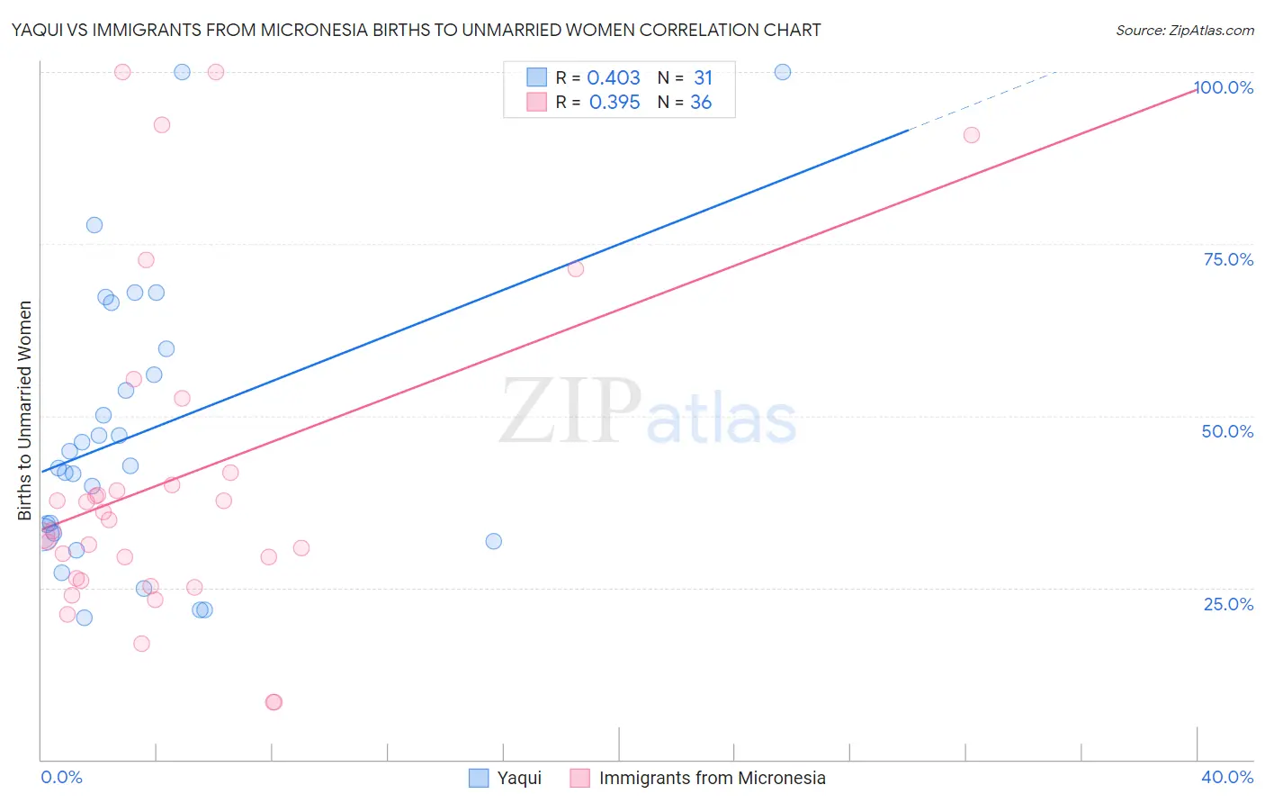 Yaqui vs Immigrants from Micronesia Births to Unmarried Women