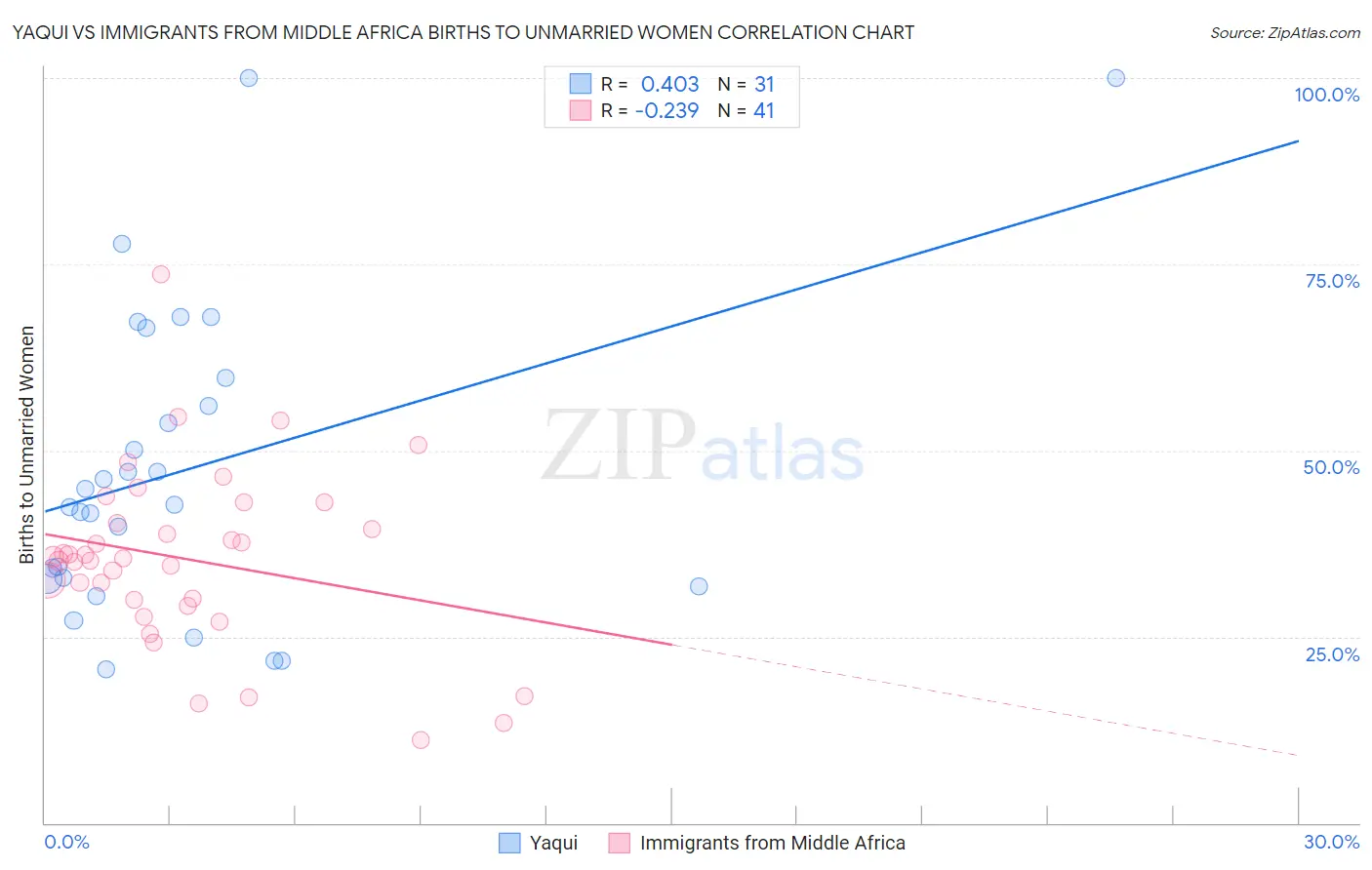 Yaqui vs Immigrants from Middle Africa Births to Unmarried Women
