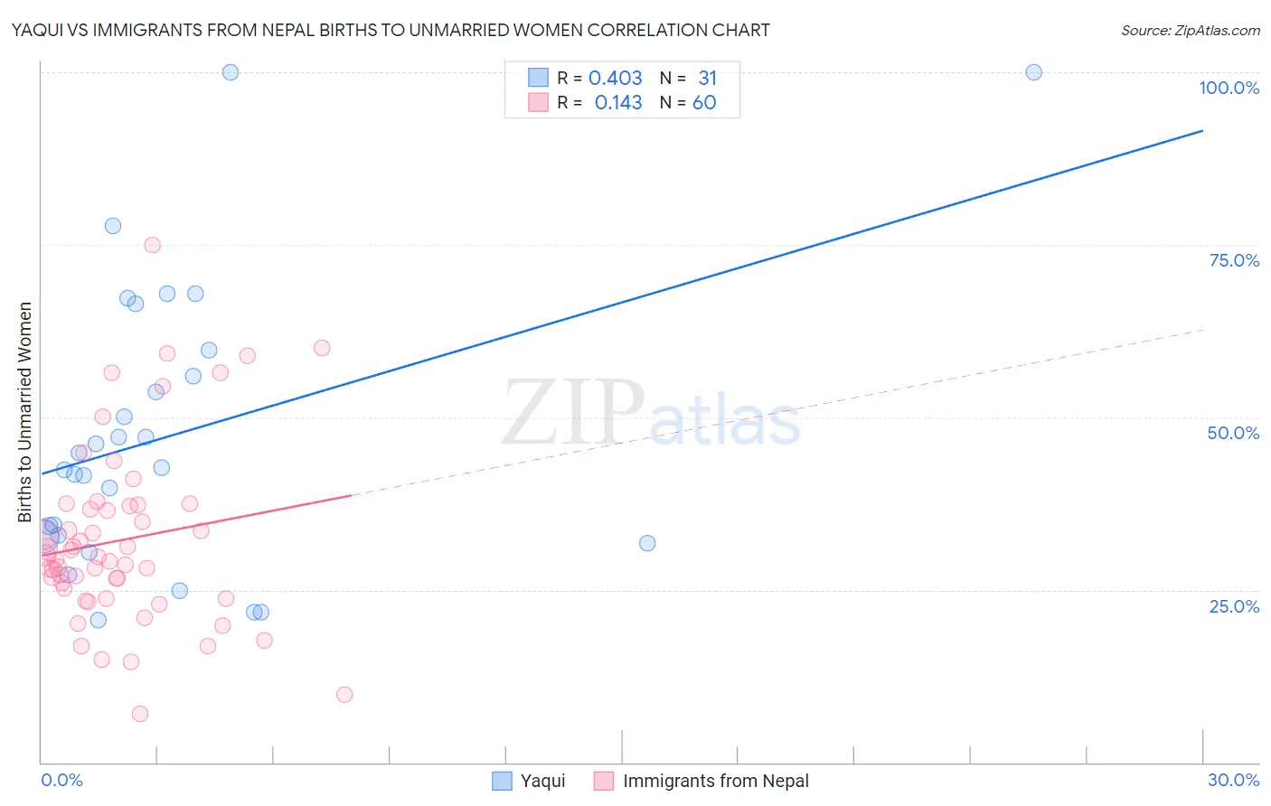 Yaqui vs Immigrants from Nepal Births to Unmarried Women