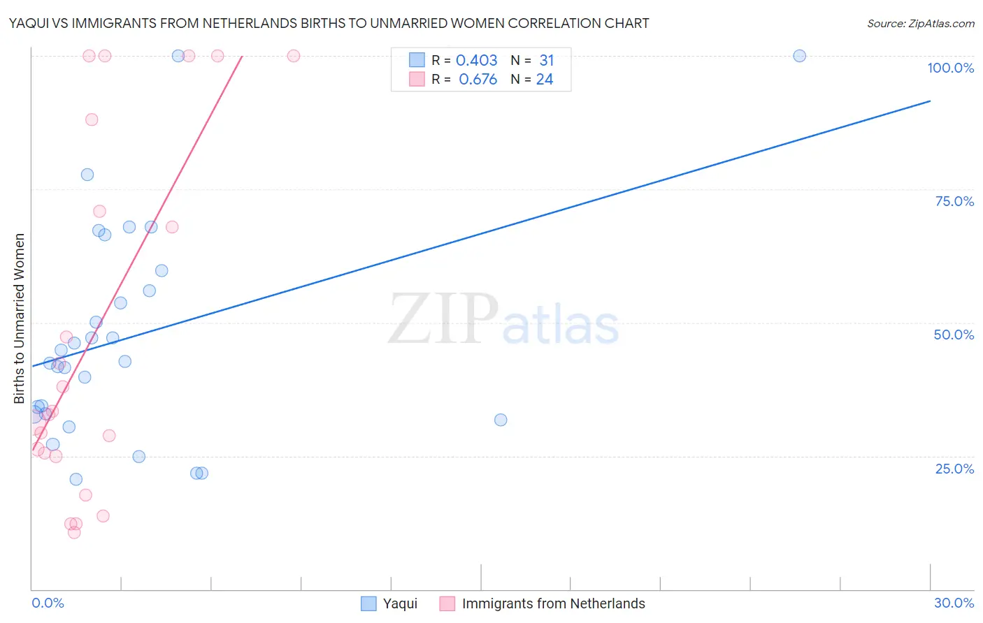 Yaqui vs Immigrants from Netherlands Births to Unmarried Women