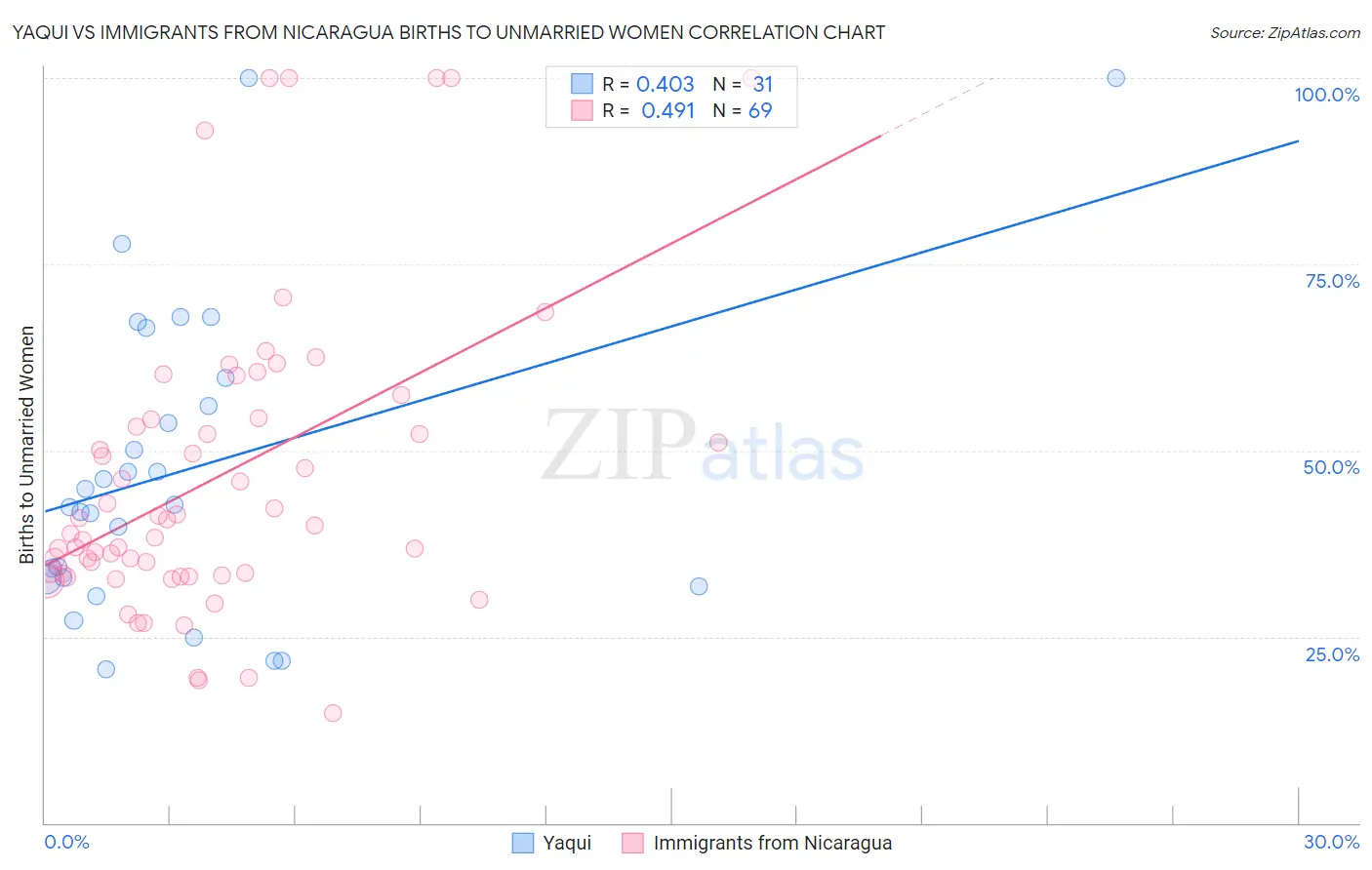 Yaqui vs Immigrants from Nicaragua Births to Unmarried Women
