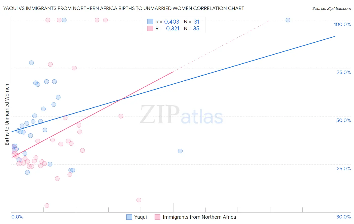 Yaqui vs Immigrants from Northern Africa Births to Unmarried Women