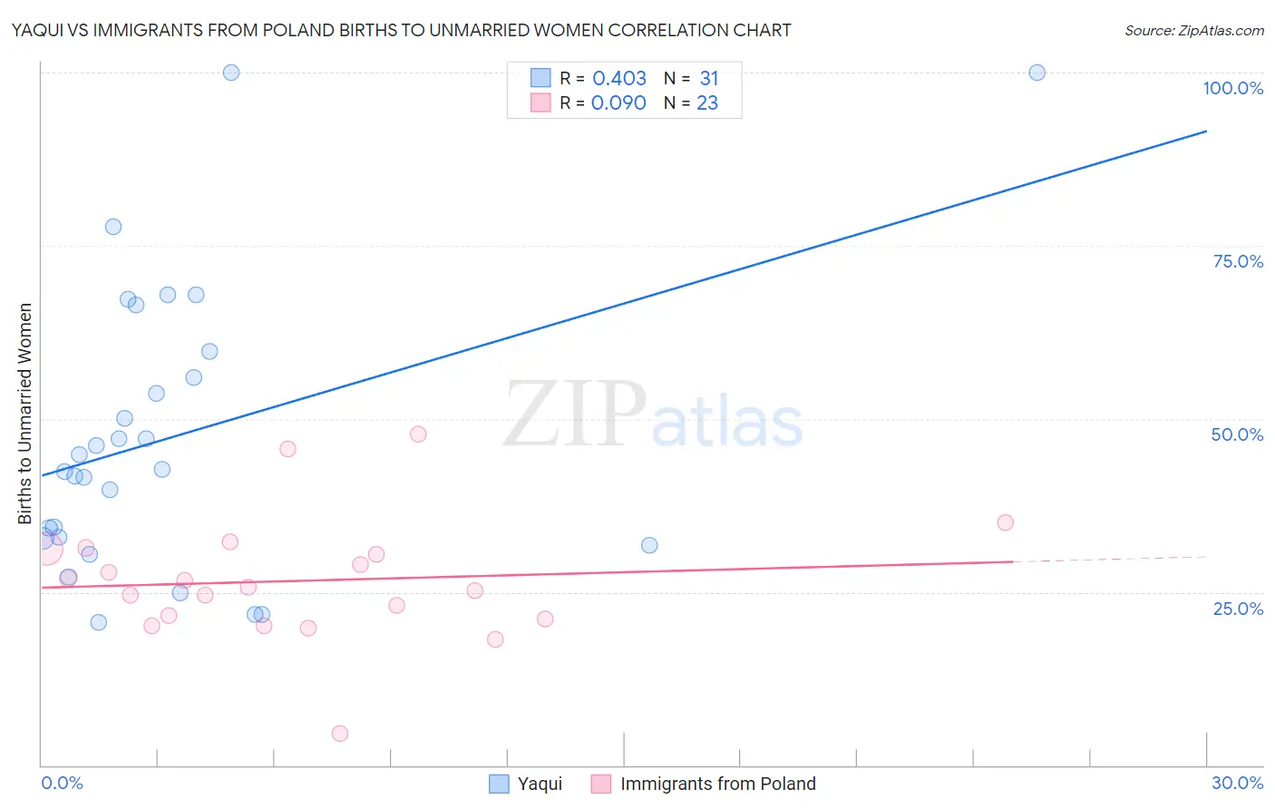 Yaqui vs Immigrants from Poland Births to Unmarried Women