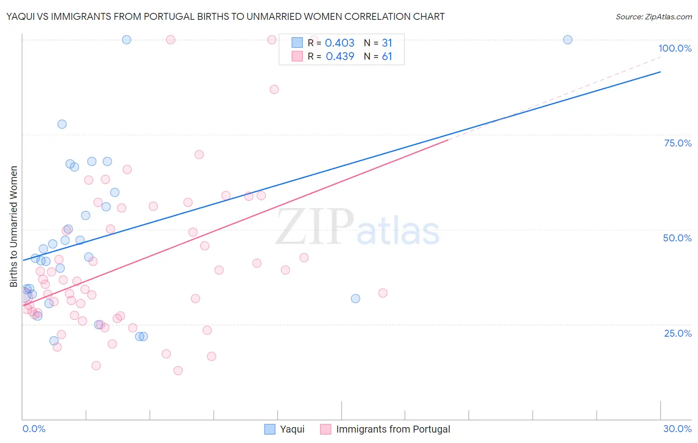 Yaqui vs Immigrants from Portugal Births to Unmarried Women