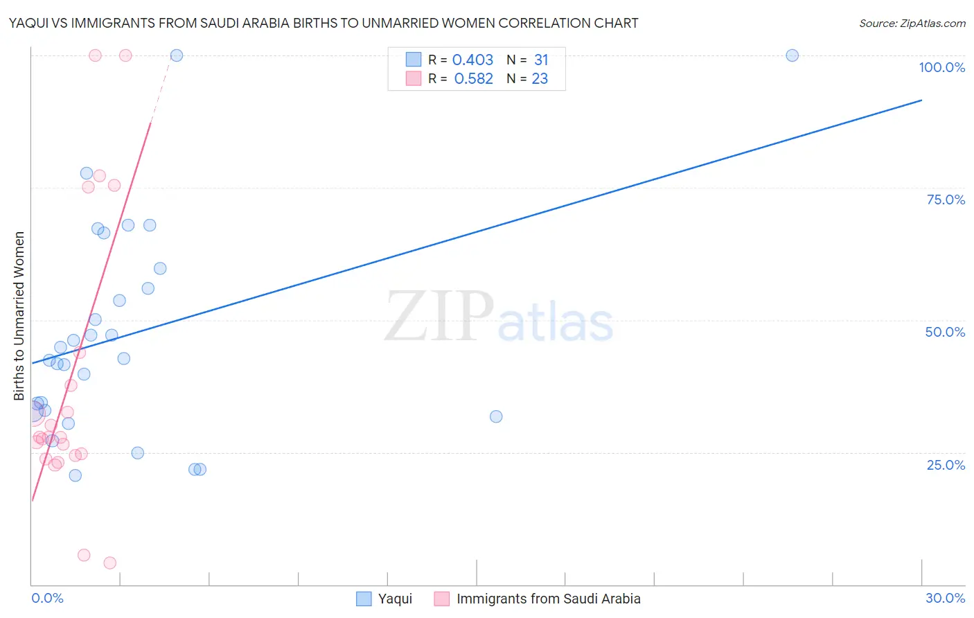 Yaqui vs Immigrants from Saudi Arabia Births to Unmarried Women