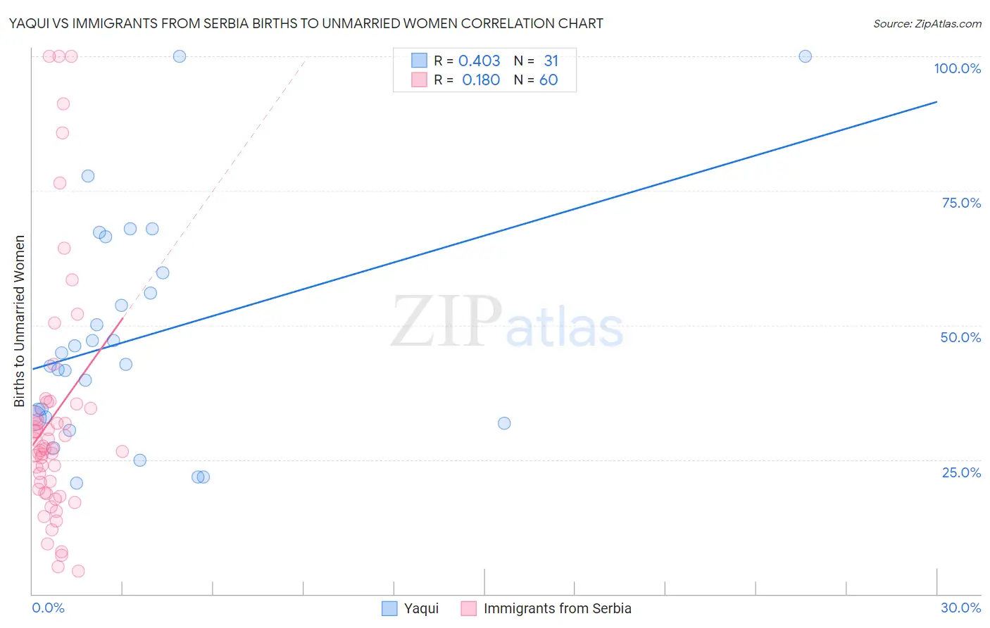 Yaqui vs Immigrants from Serbia Births to Unmarried Women