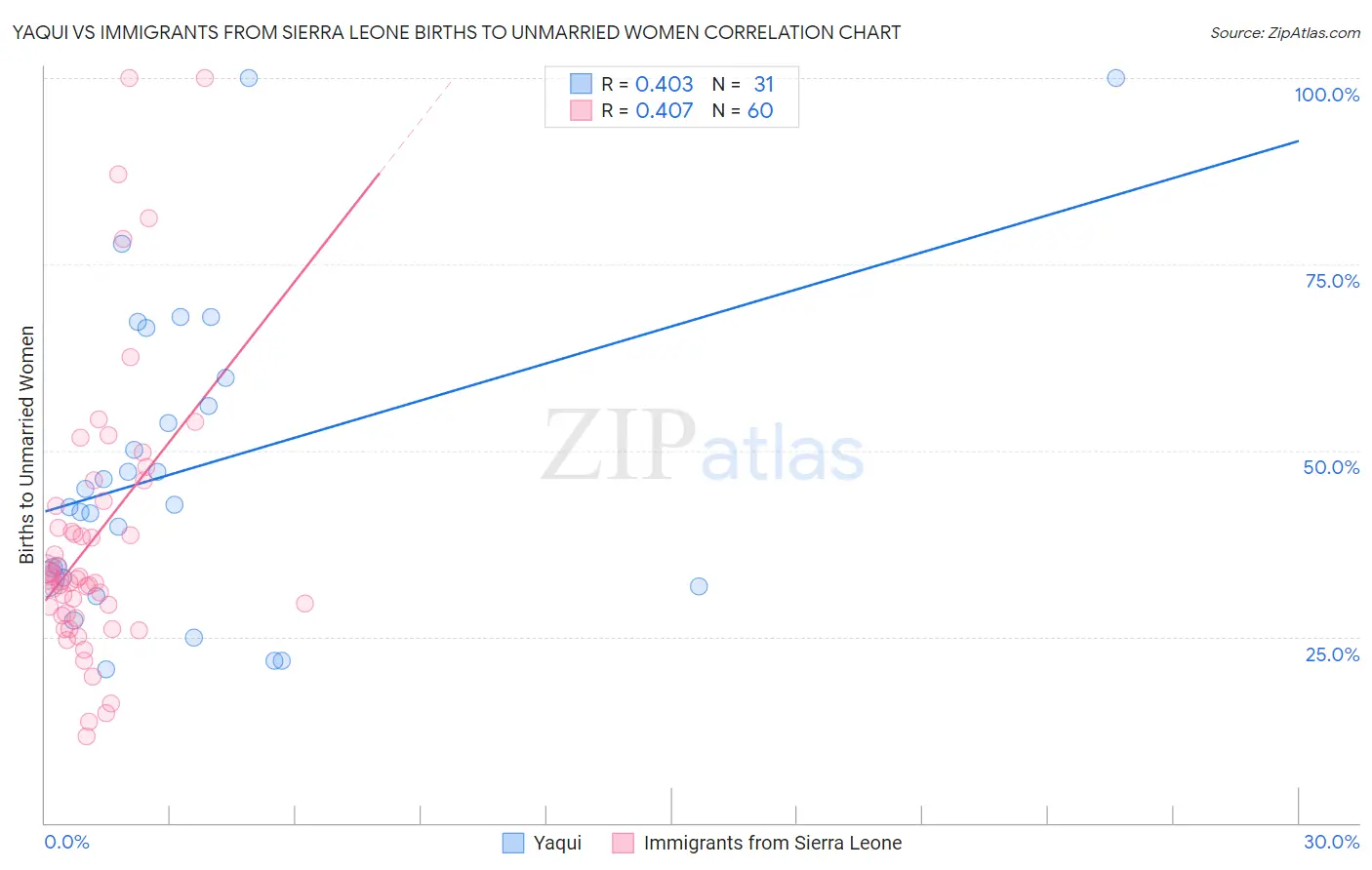 Yaqui vs Immigrants from Sierra Leone Births to Unmarried Women