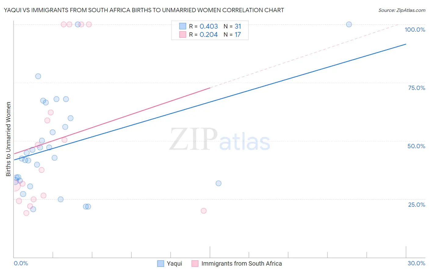 Yaqui vs Immigrants from South Africa Births to Unmarried Women