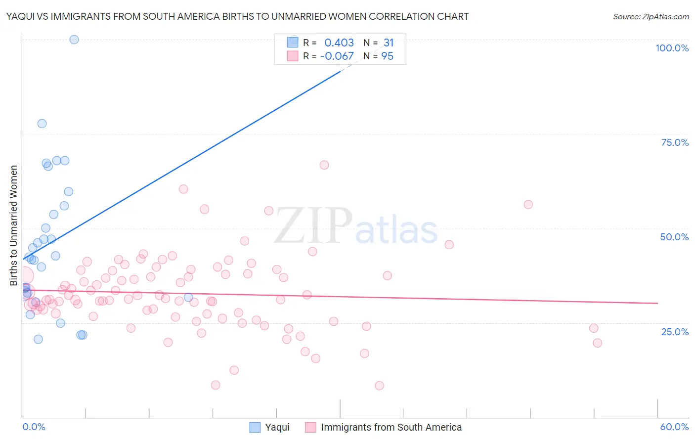 Yaqui vs Immigrants from South America Births to Unmarried Women