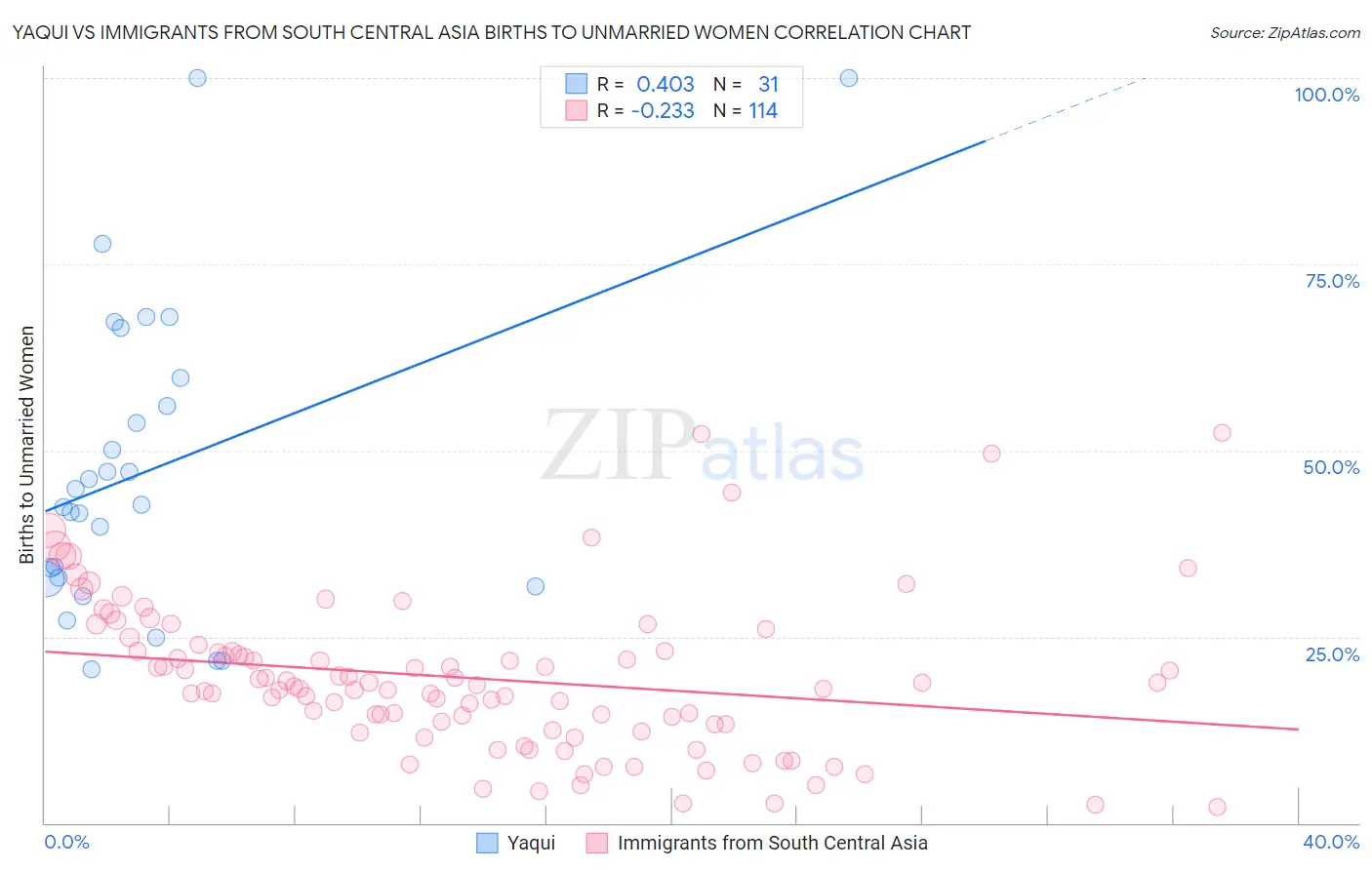 Yaqui vs Immigrants from South Central Asia Births to Unmarried Women