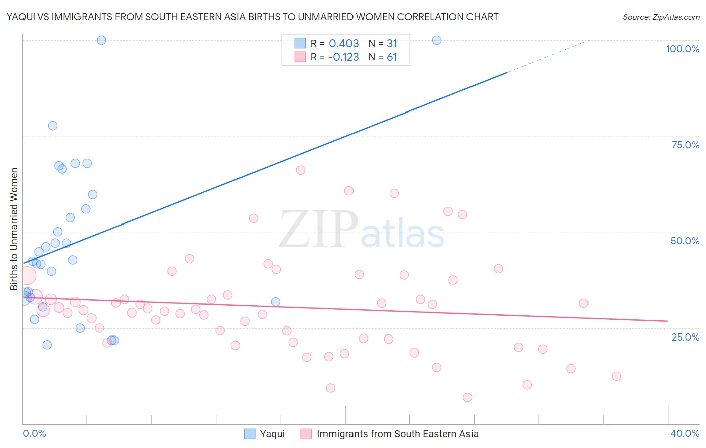 Yaqui vs Immigrants from South Eastern Asia Births to Unmarried Women