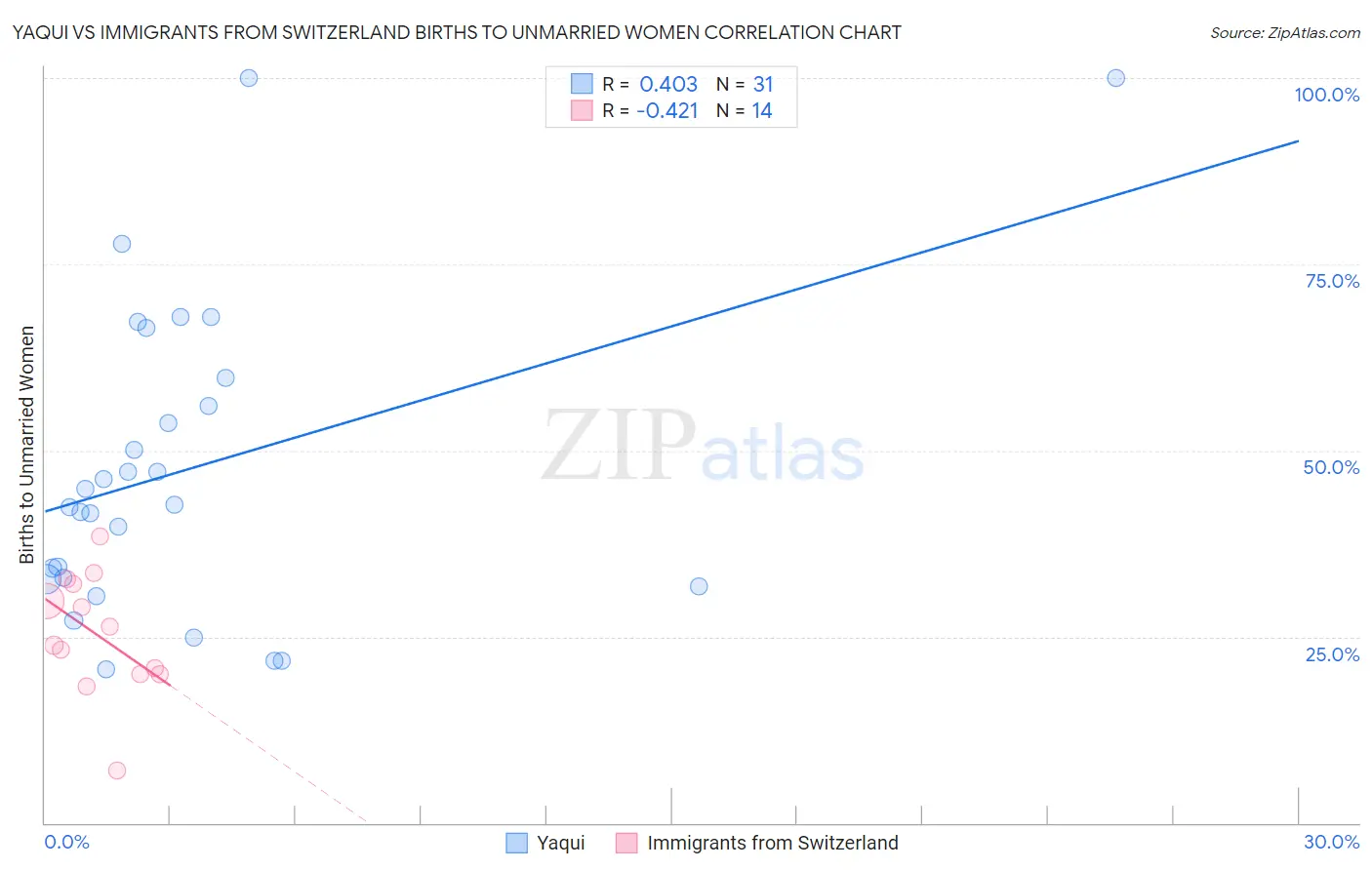 Yaqui vs Immigrants from Switzerland Births to Unmarried Women