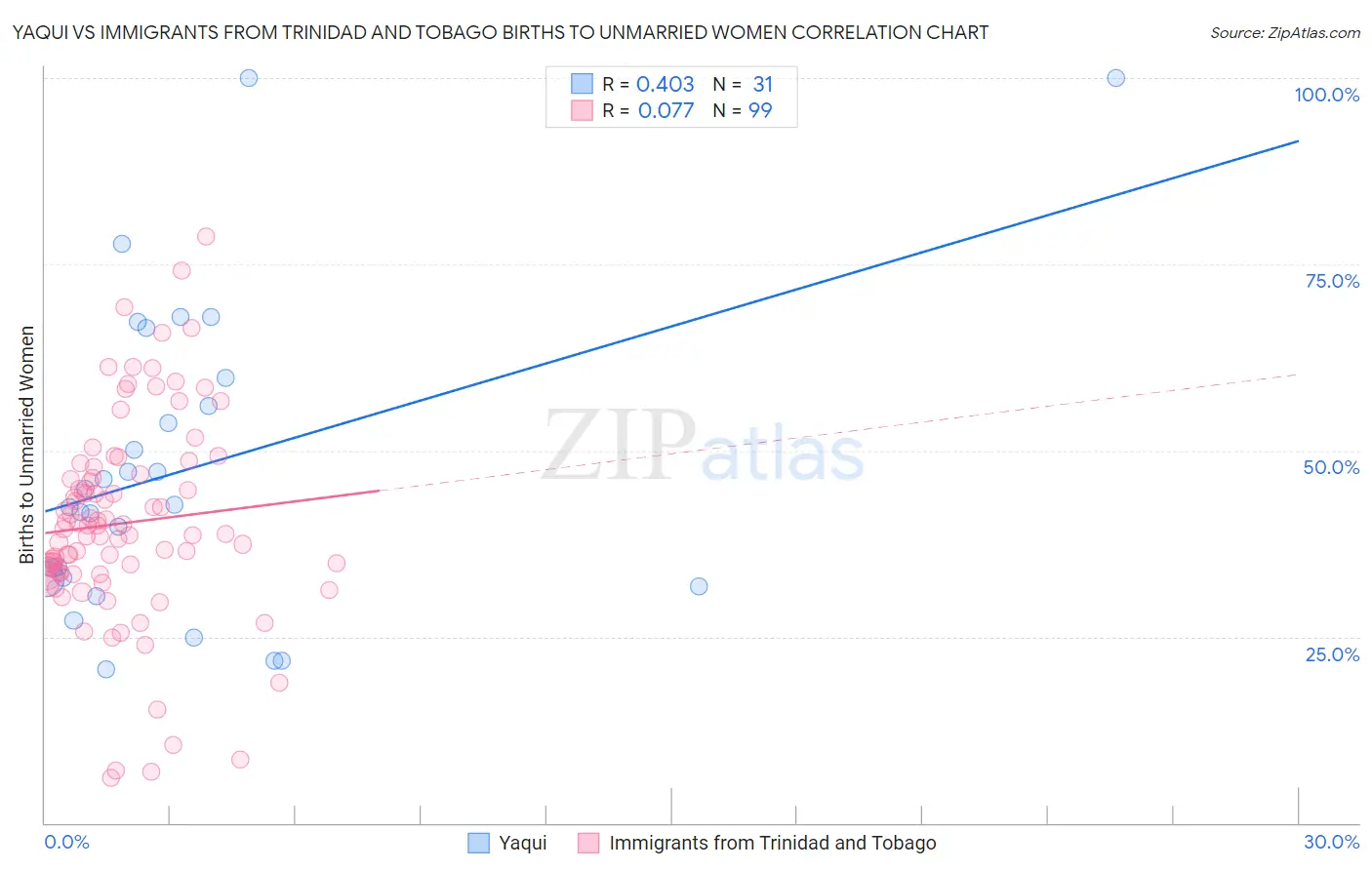 Yaqui vs Immigrants from Trinidad and Tobago Births to Unmarried Women
