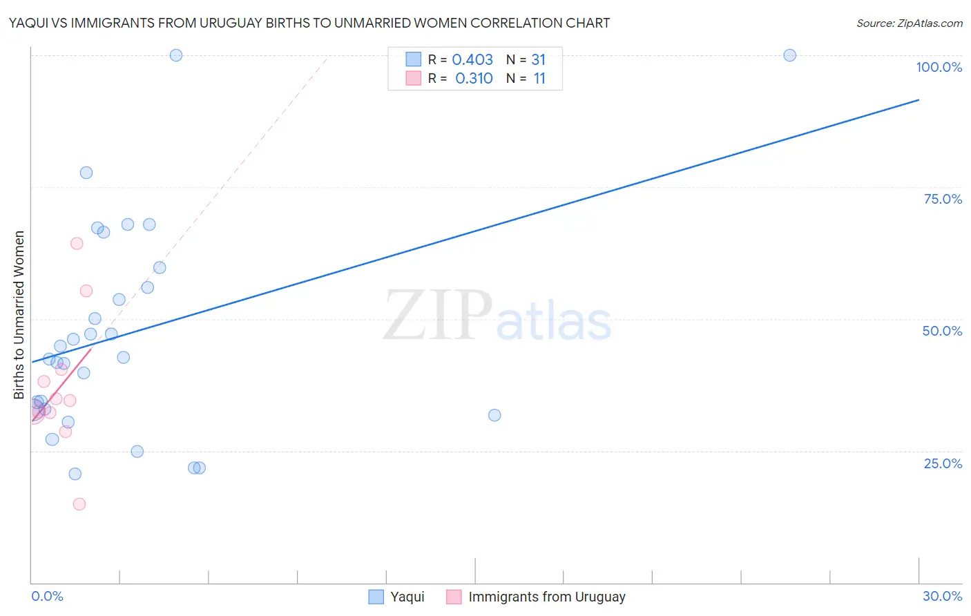 Yaqui vs Immigrants from Uruguay Births to Unmarried Women