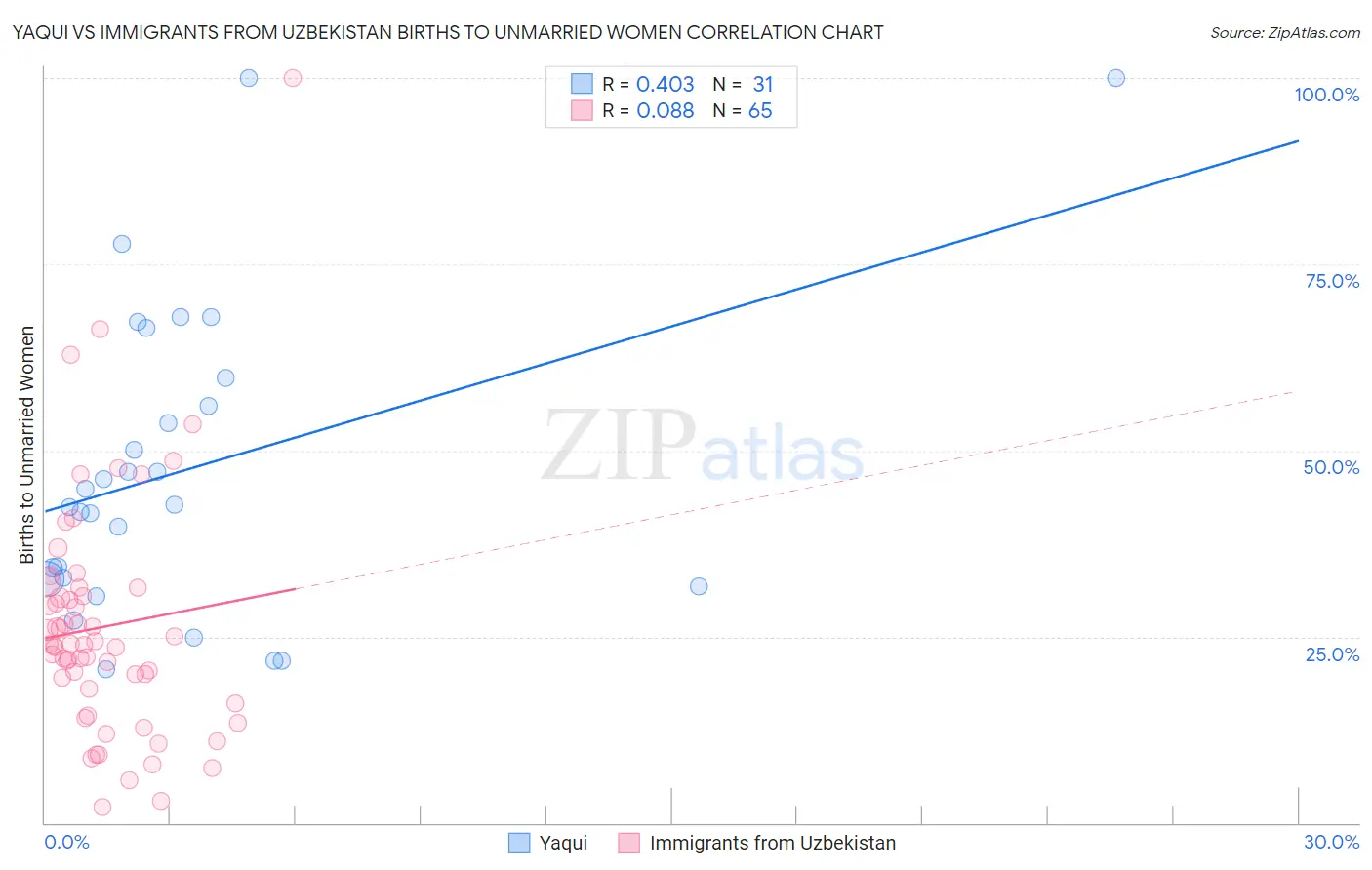 Yaqui vs Immigrants from Uzbekistan Births to Unmarried Women