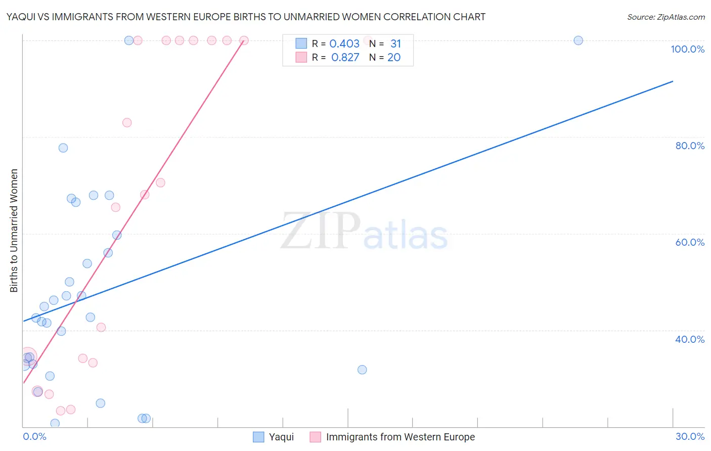 Yaqui vs Immigrants from Western Europe Births to Unmarried Women
