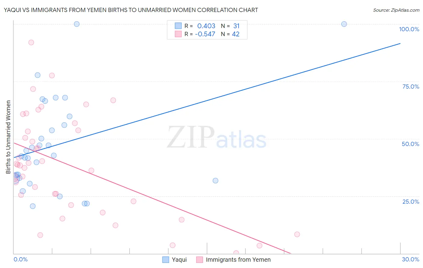 Yaqui vs Immigrants from Yemen Births to Unmarried Women