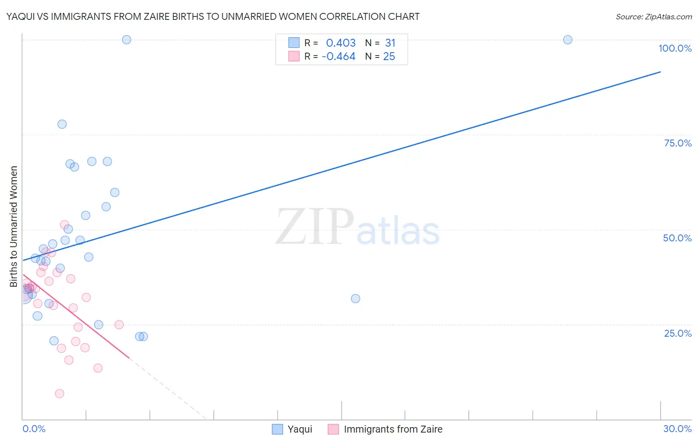 Yaqui vs Immigrants from Zaire Births to Unmarried Women
