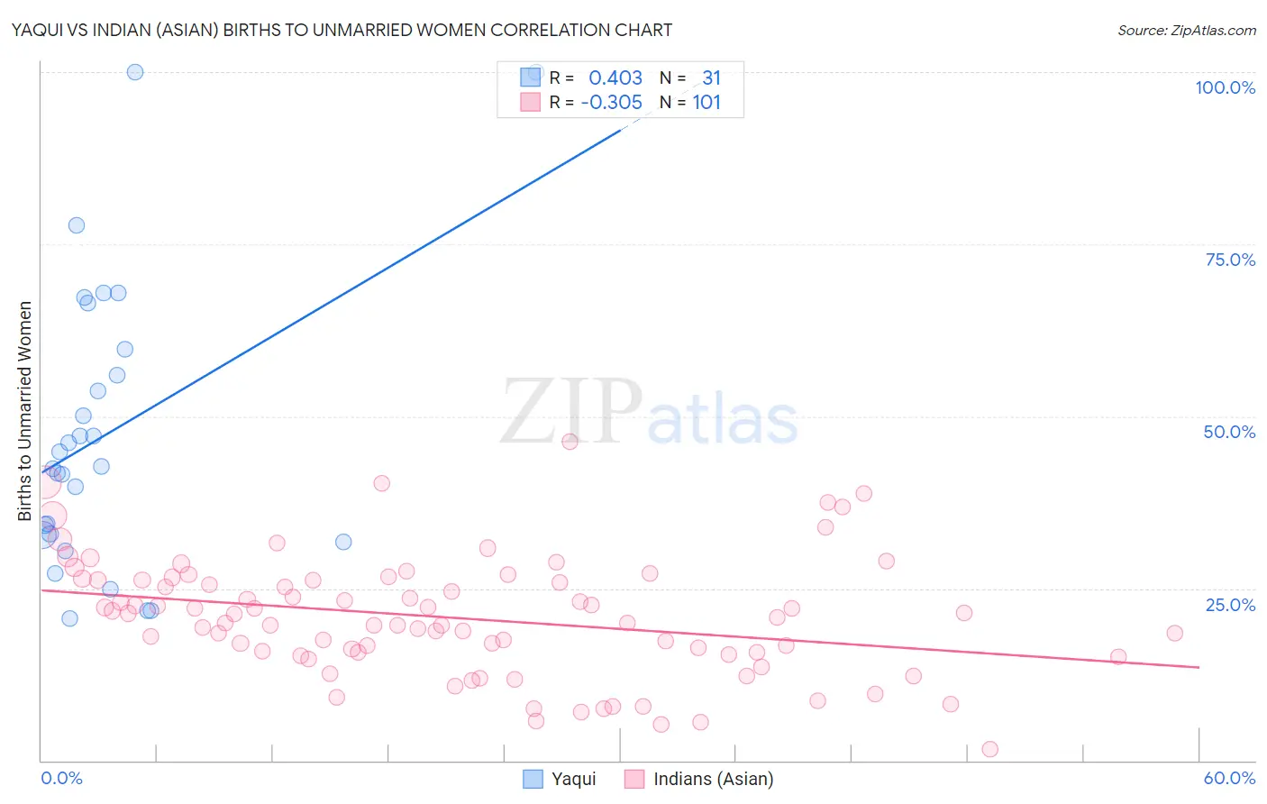 Yaqui vs Indian (Asian) Births to Unmarried Women