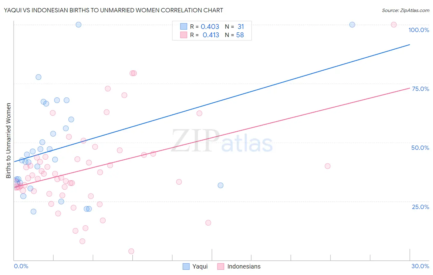 Yaqui vs Indonesian Births to Unmarried Women