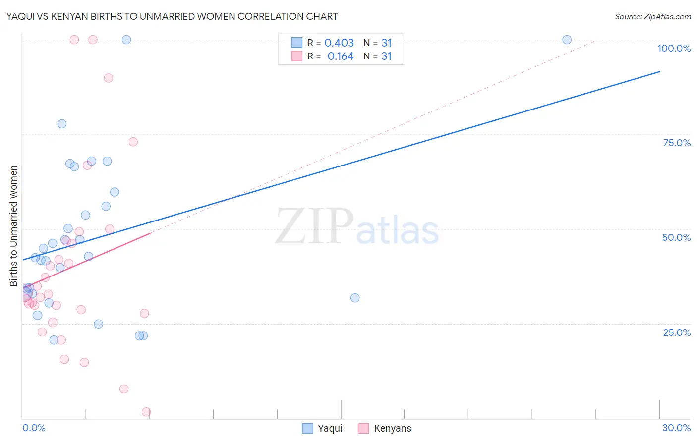 Yaqui vs Kenyan Births to Unmarried Women