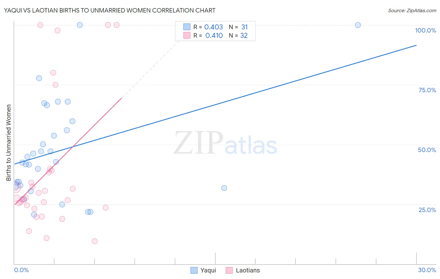 Yaqui vs Laotian Births to Unmarried Women