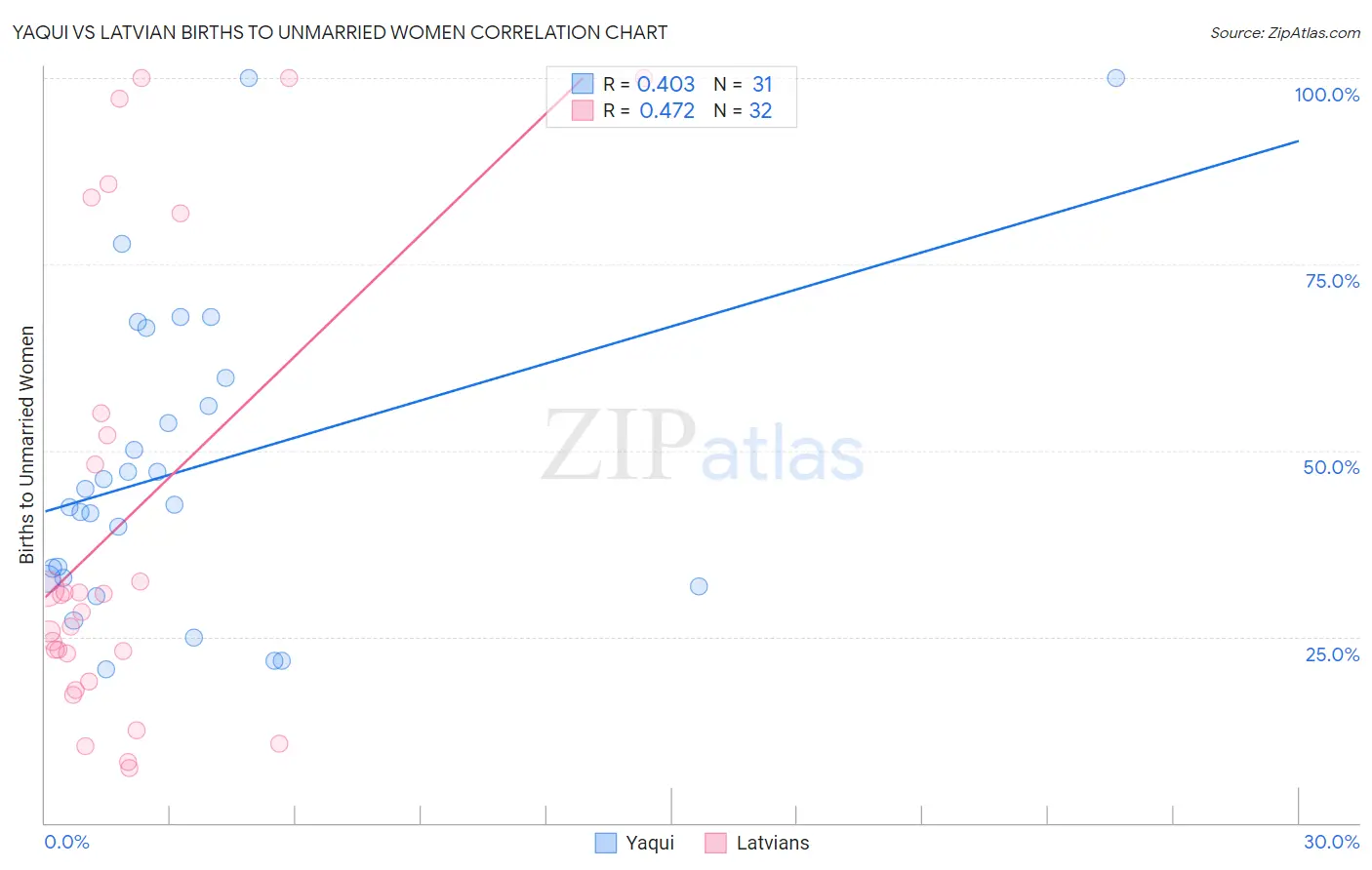 Yaqui vs Latvian Births to Unmarried Women