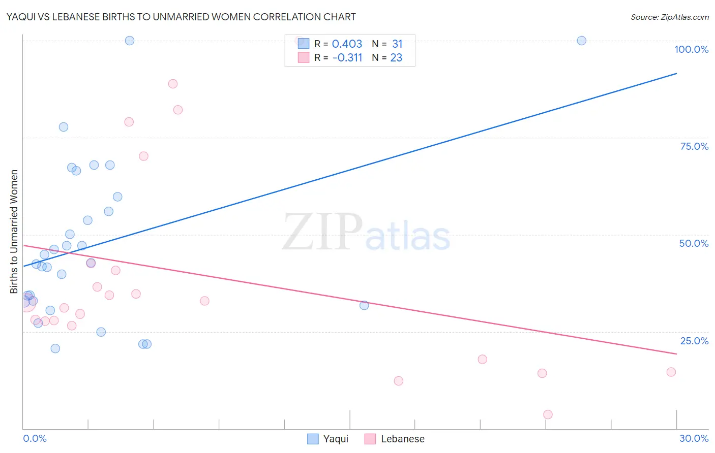 Yaqui vs Lebanese Births to Unmarried Women