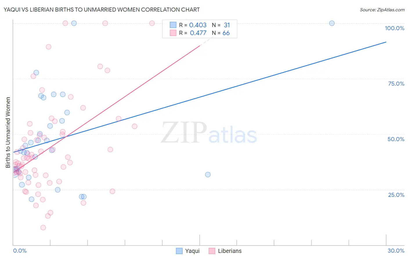 Yaqui vs Liberian Births to Unmarried Women