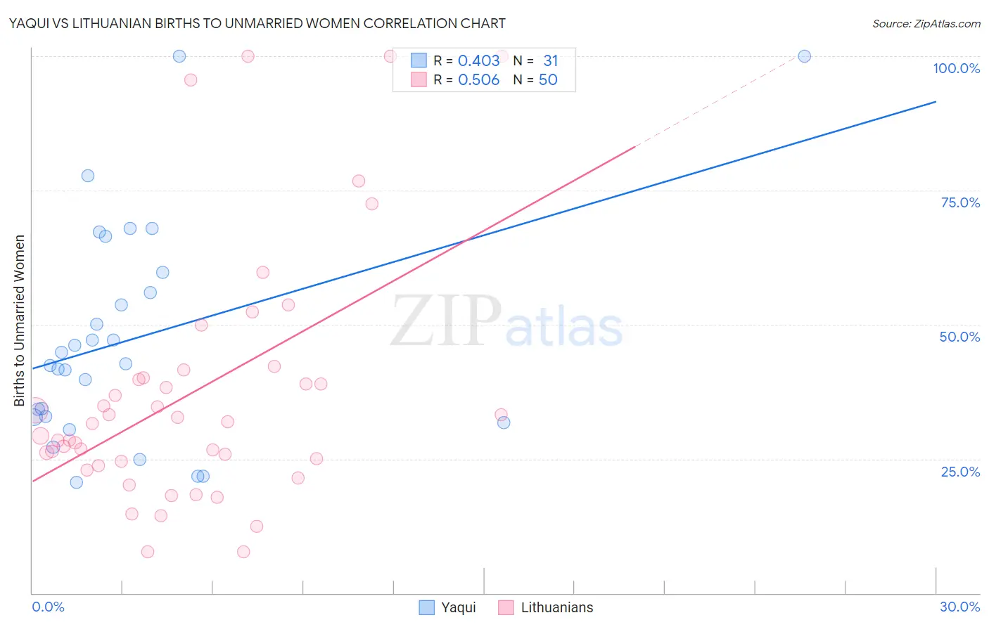 Yaqui vs Lithuanian Births to Unmarried Women