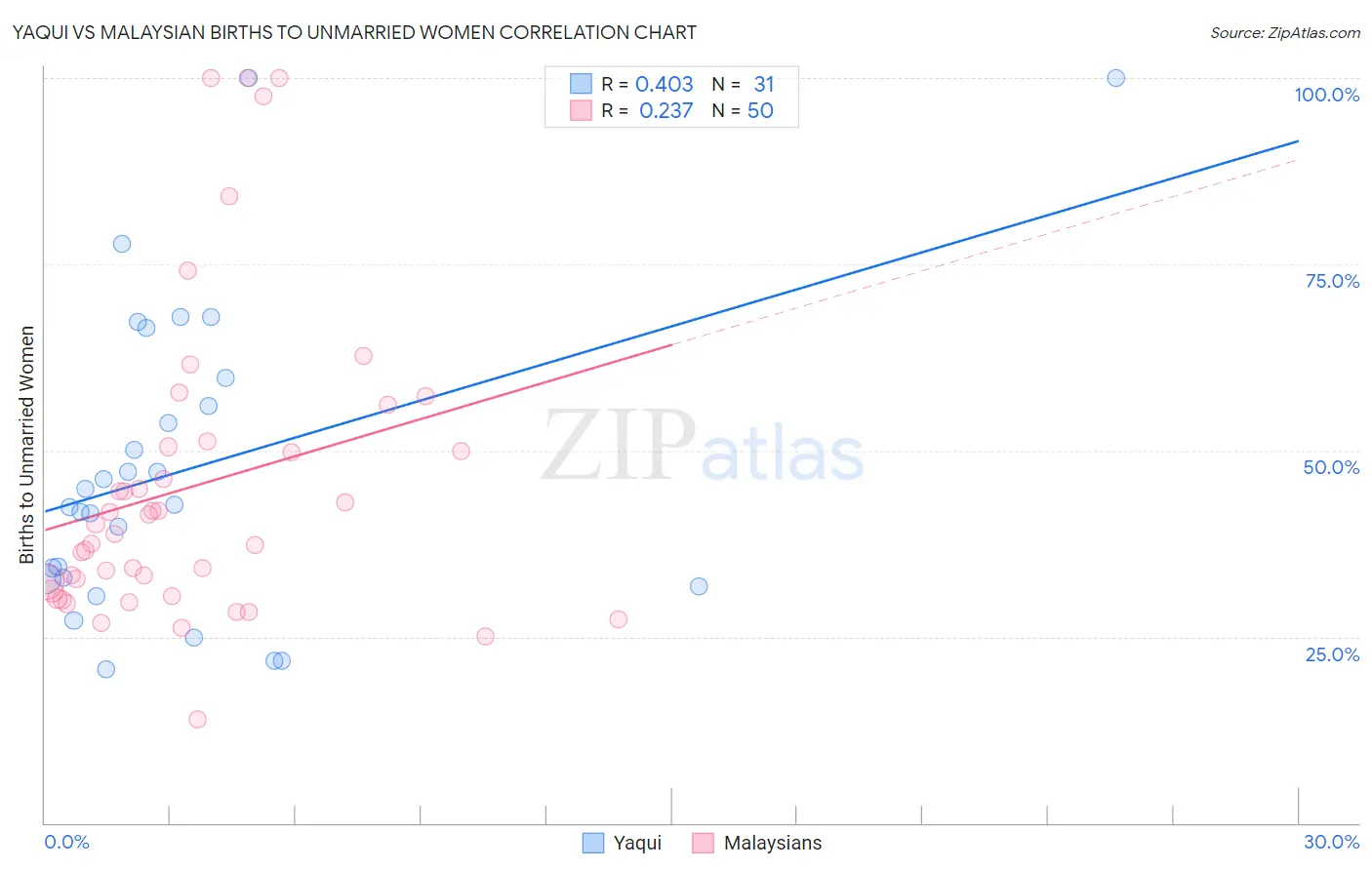 Yaqui vs Malaysian Births to Unmarried Women