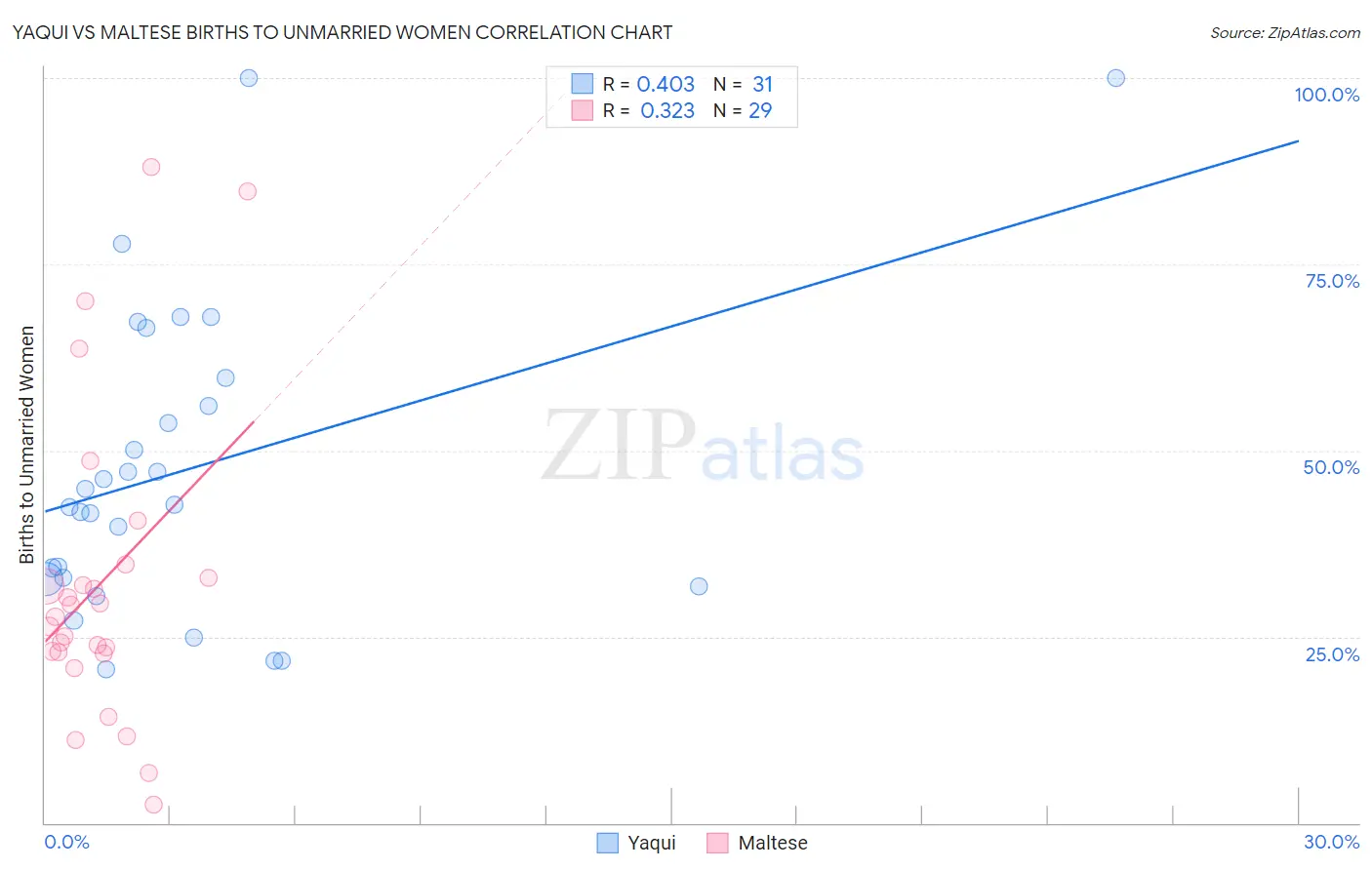 Yaqui vs Maltese Births to Unmarried Women