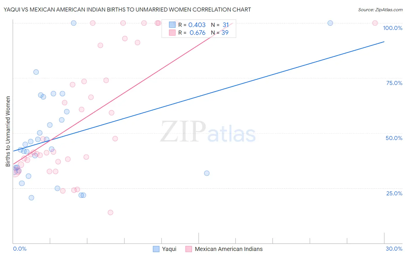 Yaqui vs Mexican American Indian Births to Unmarried Women