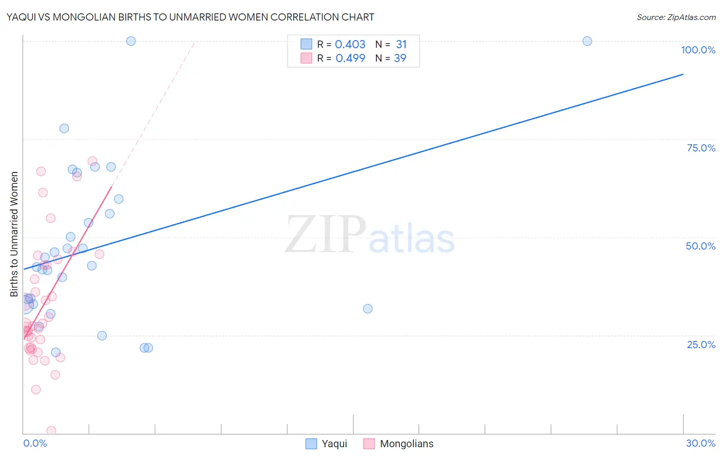Yaqui vs Mongolian Births to Unmarried Women