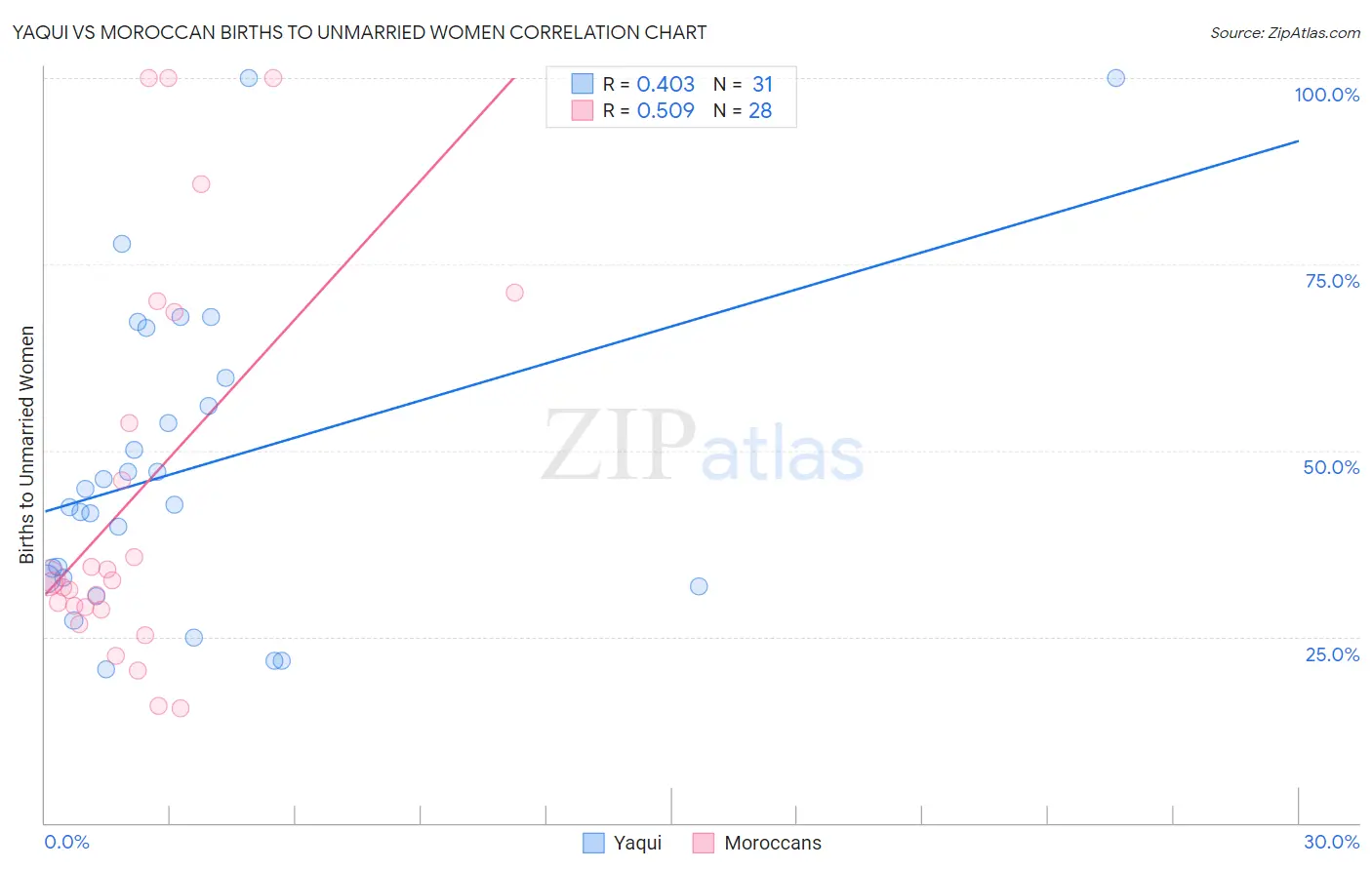Yaqui vs Moroccan Births to Unmarried Women