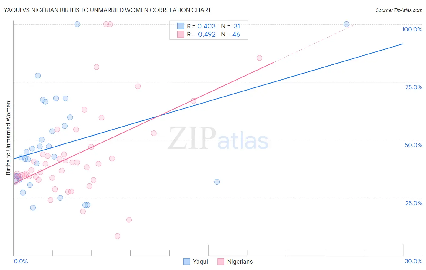 Yaqui vs Nigerian Births to Unmarried Women