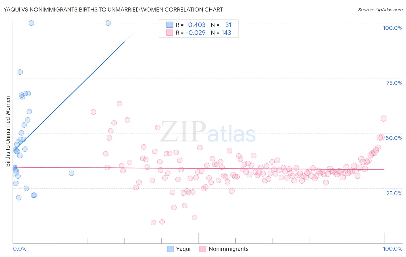 Yaqui vs Nonimmigrants Births to Unmarried Women