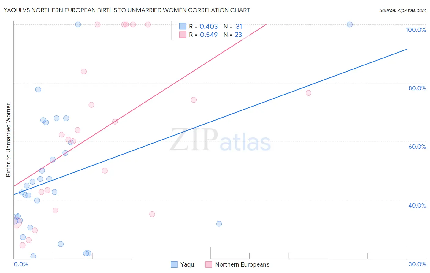 Yaqui vs Northern European Births to Unmarried Women