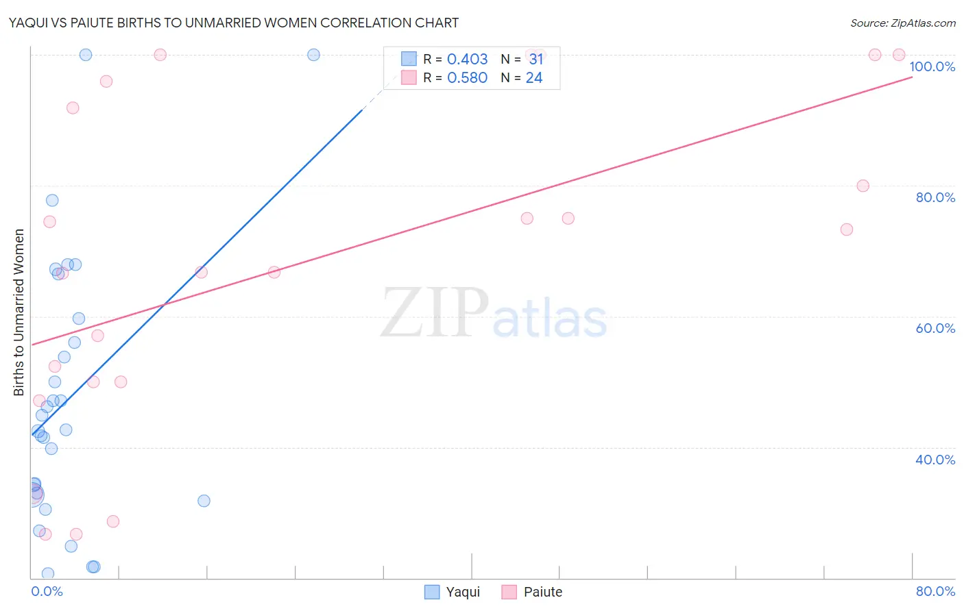 Yaqui vs Paiute Births to Unmarried Women